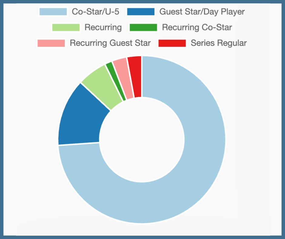 TAO career reports screen