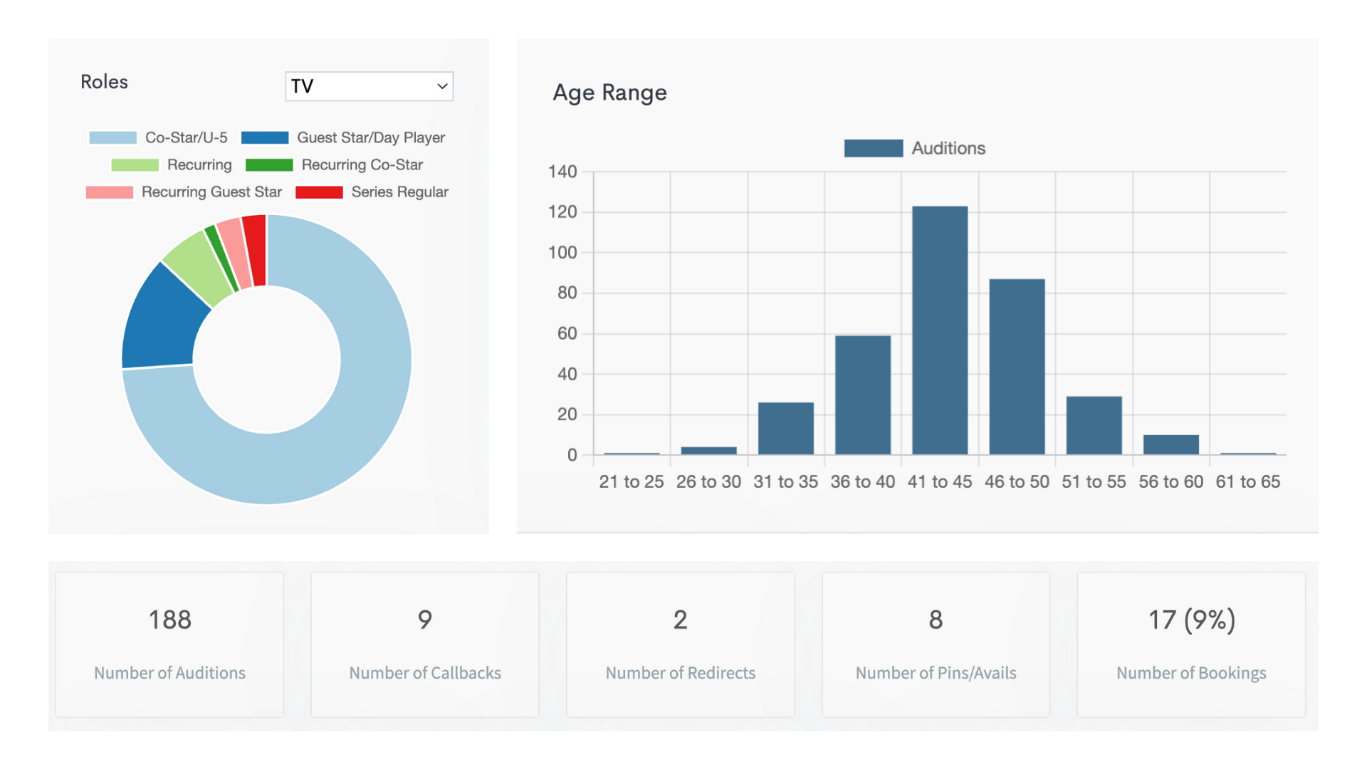TAO audition reporting dashboard with role, age range and booking statistics